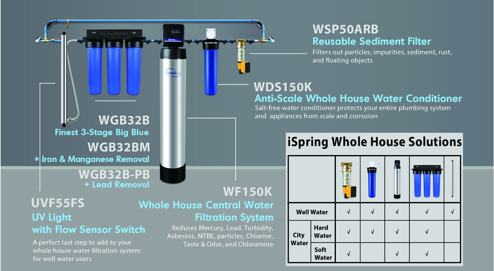 Whole house water filtration system installation