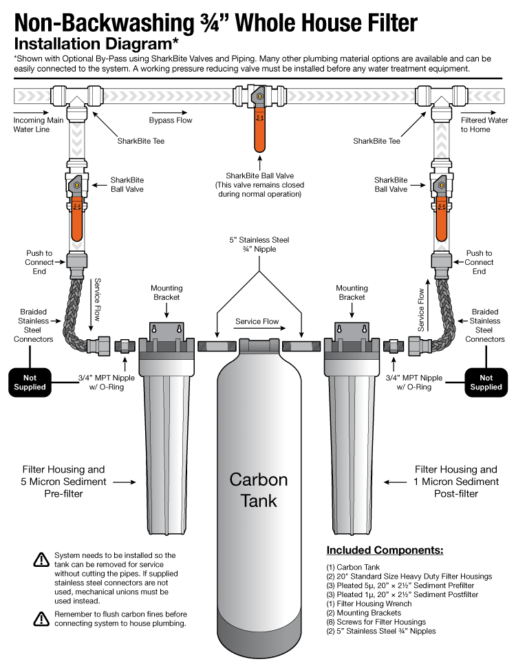 Whole house water filter installation diagram showing components
