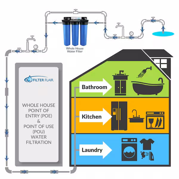 Point of entry vs point of use water filtration diagram